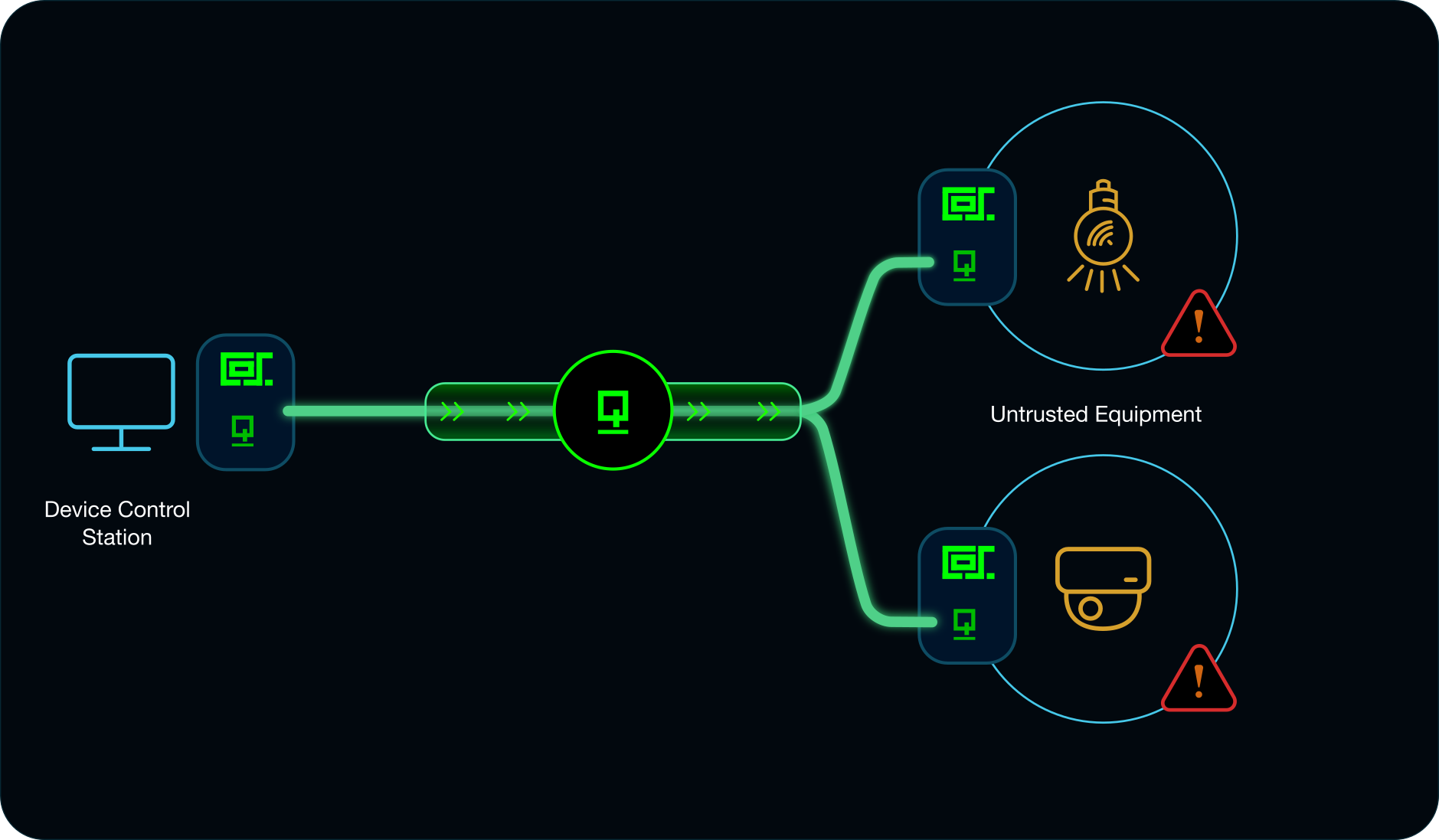 Diagram of untrusted equipment isolated to a peer-to-peer QuicN VPN connection
